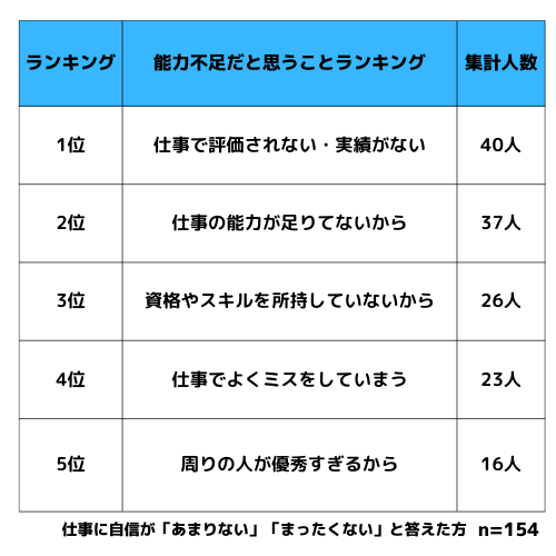 仕事の能力に関する回答結果